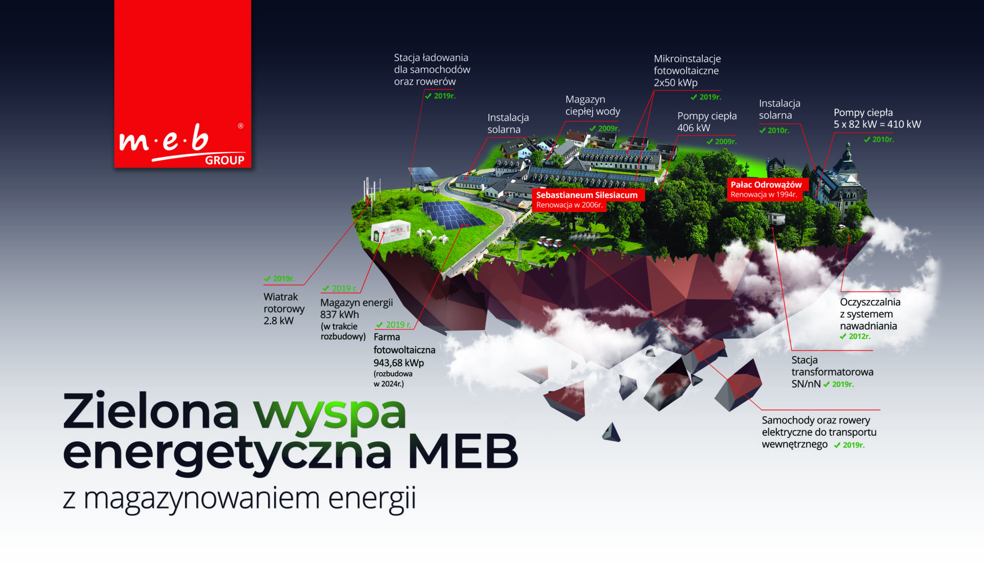 Schemat Zielonej wyspy energetycznej