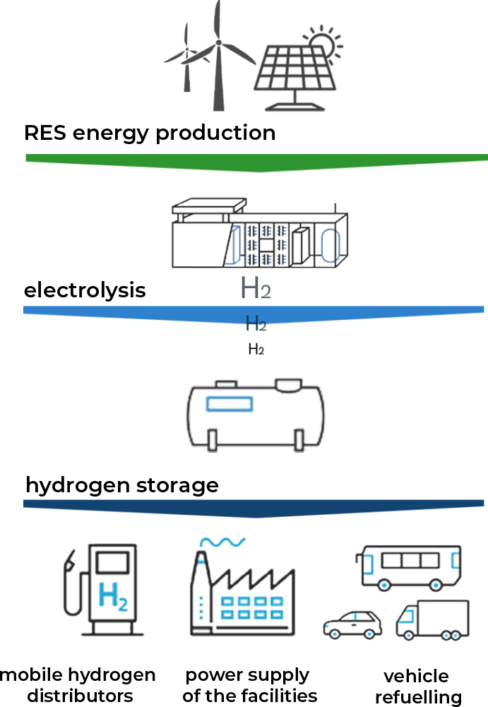 Echematics of the hydrogen system