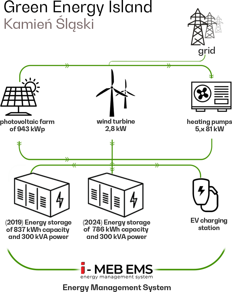 Diagram of Kamień Śląski