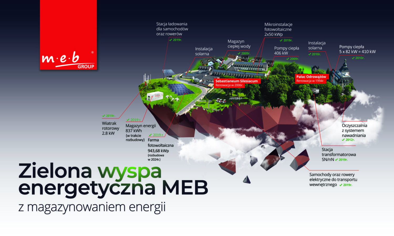 Schemat Zielonej wyspy energetycznej